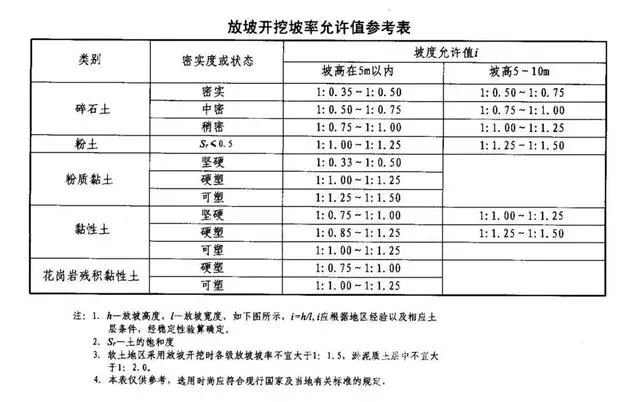 忻州基坑支护放坡开挖主意事项
